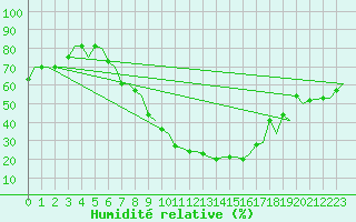 Courbe de l'humidit relative pour Firenze / Peretola