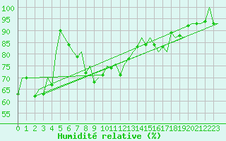 Courbe de l'humidit relative pour Floro