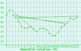 Courbe de l'humidit relative pour Kuusamo