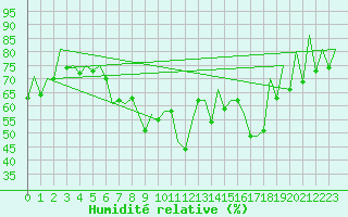 Courbe de l'humidit relative pour Gyor