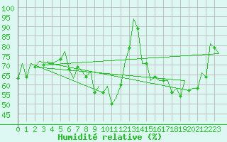 Courbe de l'humidit relative pour Asturias / Aviles