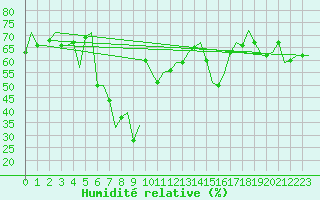 Courbe de l'humidit relative pour Gnes (It)