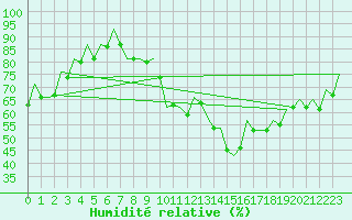 Courbe de l'humidit relative pour Huesca (Esp)