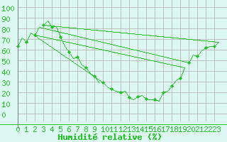 Courbe de l'humidit relative pour Berlin-Schoenefeld