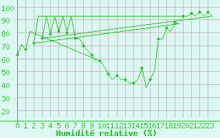 Courbe de l'humidit relative pour Katowice