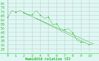 Courbe de l'humidit relative pour Szolnok