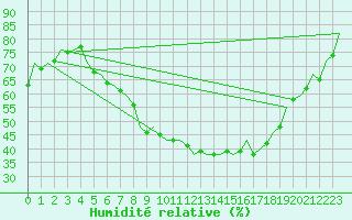 Courbe de l'humidit relative pour Berlin-Schoenefeld