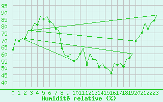 Courbe de l'humidit relative pour La Coruna / Alvedro