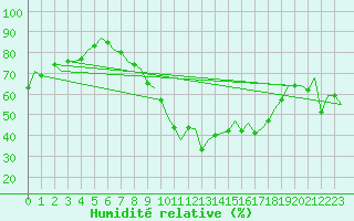 Courbe de l'humidit relative pour Vigo / Peinador