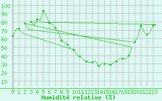 Courbe de l'humidit relative pour Salamanca / Matacan
