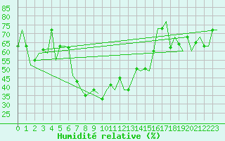 Courbe de l'humidit relative pour Dubrovnik / Cilipi