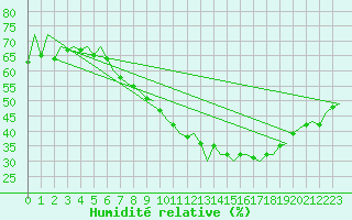 Courbe de l'humidit relative pour Zaragoza / Aeropuerto