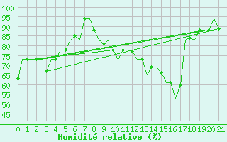 Courbe de l'humidit relative pour Dubrovnik / Cilipi