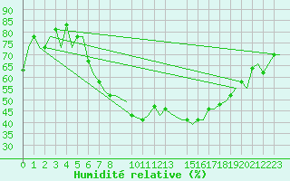 Courbe de l'humidit relative pour Milano / Malpensa