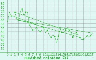 Courbe de l'humidit relative pour Thessaloniki Airport