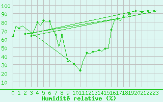 Courbe de l'humidit relative pour Tivat
