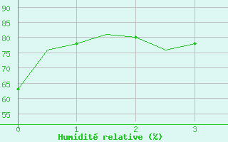 Courbe de l'humidit relative pour Waddington