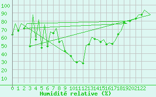 Courbe de l'humidit relative pour Porto / Pedras Rubras