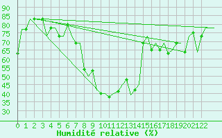 Courbe de l'humidit relative pour Ioannina Airport