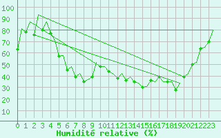 Courbe de l'humidit relative pour Sveg A