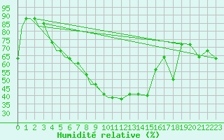Courbe de l'humidit relative pour Kzyl-Orda