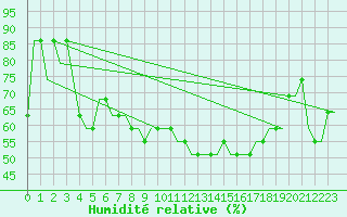 Courbe de l'humidit relative pour Kaliningrad/Khrabrovo Airport