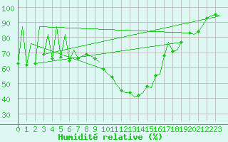 Courbe de l'humidit relative pour Belfast / Aldergrove Airport