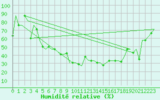 Courbe de l'humidit relative pour St. Peterburg