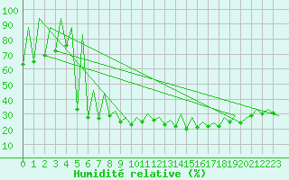 Courbe de l'humidit relative pour Lugano (Sw)