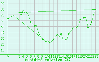 Courbe de l'humidit relative pour Alghero