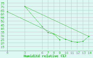 Courbe de l'humidit relative pour Amasya