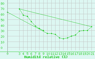 Courbe de l'humidit relative pour Daruvar