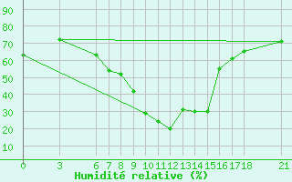 Courbe de l'humidit relative pour Kutahya