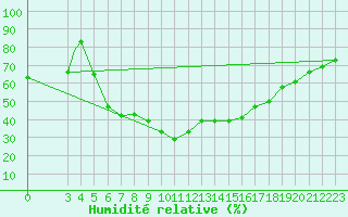 Courbe de l'humidit relative pour Aydin