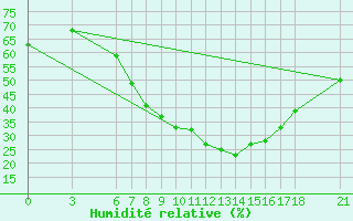 Courbe de l'humidit relative pour Konya / Eregli