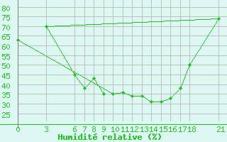 Courbe de l'humidit relative pour Osmaniye