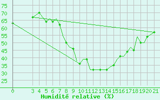 Courbe de l'humidit relative pour Zeltweg