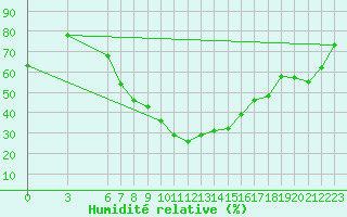 Courbe de l'humidit relative pour Petrozavodsk