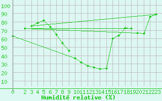 Courbe de l'humidit relative pour Wittenberg