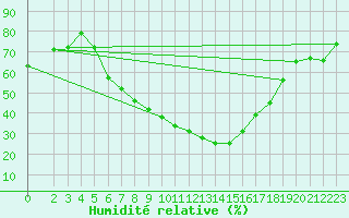 Courbe de l'humidit relative pour Strumica