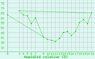 Courbe de l'humidit relative pour Podgorica-Grad