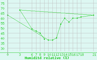 Courbe de l'humidit relative pour Gumushane