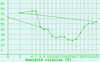 Courbe de l'humidit relative pour Bolzano