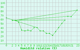 Courbe de l'humidit relative pour Capri