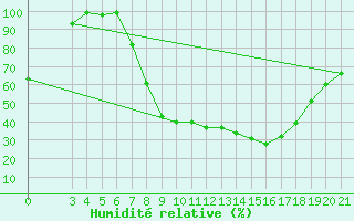 Courbe de l'humidit relative pour Slavonski Brod