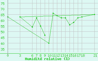Courbe de l'humidit relative pour Reggio Calabria