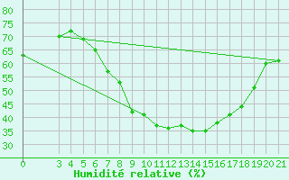 Courbe de l'humidit relative pour Zagreb / Gric