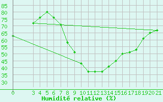 Courbe de l'humidit relative pour Niksic