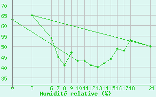 Courbe de l'humidit relative pour Fethiye