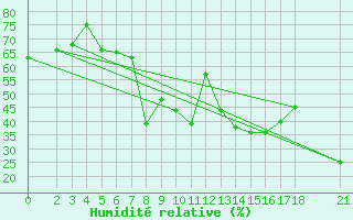 Courbe de l'humidit relative pour Bandar Lengeh